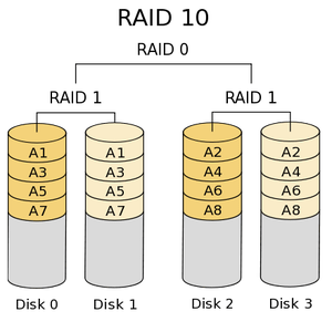 香港服务器RAID 0/RAID 1/RAID 5/RAID 10的区别